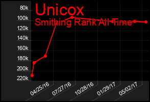 Total Graph of Unicox