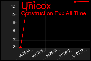 Total Graph of Unicox