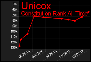 Total Graph of Unicox