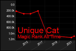 Total Graph of Unique Cat