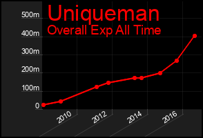 Total Graph of Uniqueman