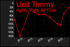 Total Graph of Unit Timmy