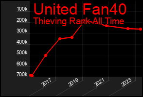 Total Graph of United Fan40