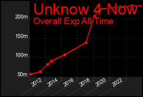Total Graph of Unknow 4 Now