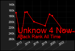 Total Graph of Unknow 4 Now