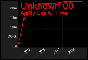 Total Graph of Unknown 00