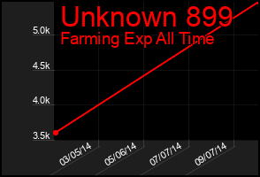 Total Graph of Unknown 899