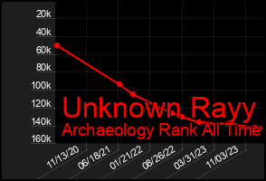 Total Graph of Unknown Rayy