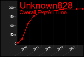 Total Graph of Unknown828