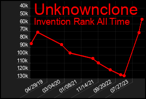 Total Graph of Unknownclone
