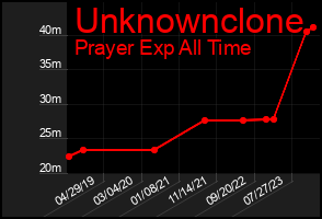Total Graph of Unknownclone
