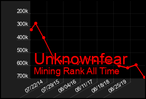 Total Graph of Unknownfear