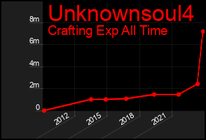 Total Graph of Unknownsoul4
