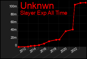 Total Graph of Unknwn