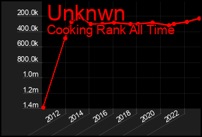 Total Graph of Unknwn