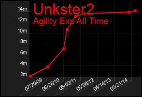 Total Graph of Unkster2