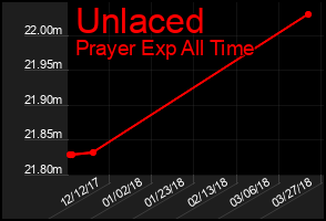 Total Graph of Unlaced