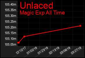 Total Graph of Unlaced