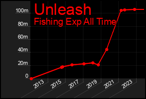 Total Graph of Unleash