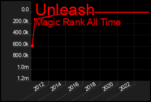 Total Graph of Unleash
