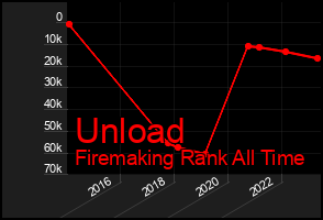 Total Graph of Unload