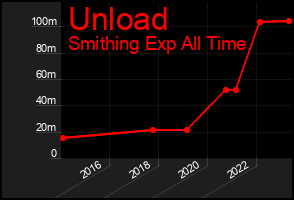 Total Graph of Unload