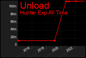 Total Graph of Unload