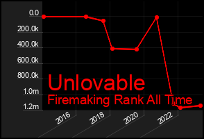 Total Graph of Unlovable