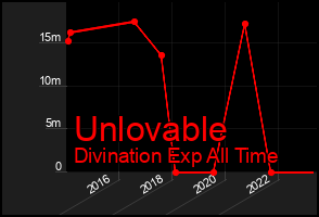Total Graph of Unlovable