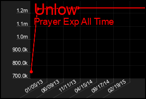 Total Graph of Unlow
