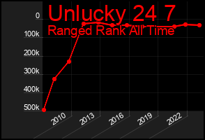 Total Graph of Unlucky 24 7