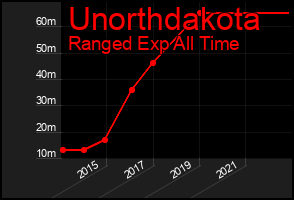 Total Graph of Unorthdakota