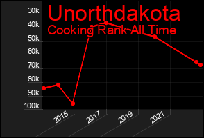 Total Graph of Unorthdakota