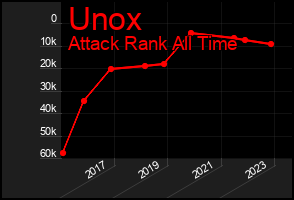 Total Graph of Unox