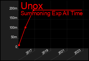 Total Graph of Unox