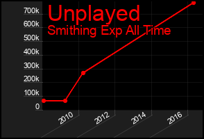 Total Graph of Unplayed