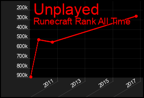 Total Graph of Unplayed