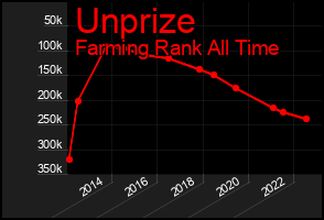 Total Graph of Unprize