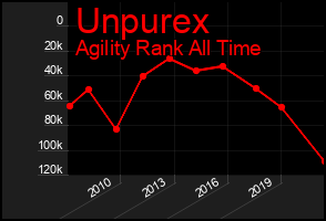 Total Graph of Unpurex