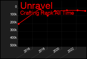 Total Graph of Unravel