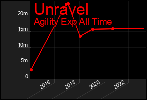 Total Graph of Unravel
