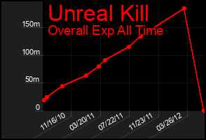 Total Graph of Unreal Kill