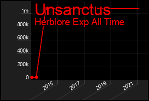 Total Graph of Unsanctus