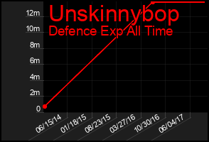 Total Graph of Unskinnybop