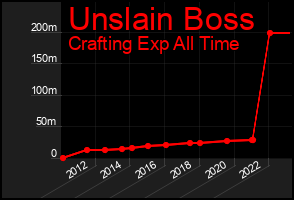 Total Graph of Unslain Boss