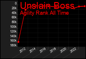 Total Graph of Unslain Boss