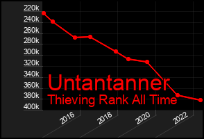 Total Graph of Untantanner