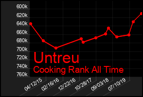 Total Graph of Untreu