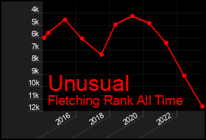 Total Graph of Unusual