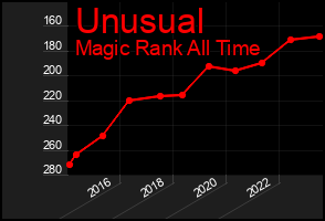 Total Graph of Unusual